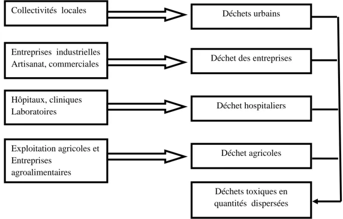 Figure 05 : Classification des déchets (Leroy, 1994). 