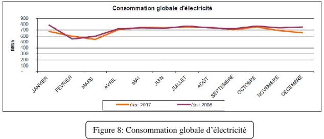 Figure 8: Consommation globale d‟électricité 