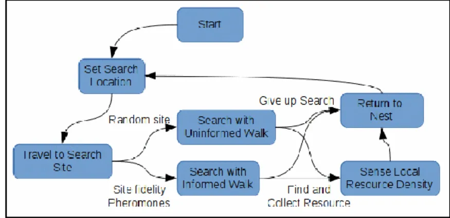 Figure 1.3: La machine d'état de comportement CPFA[Hecker and Moses, 2015].
