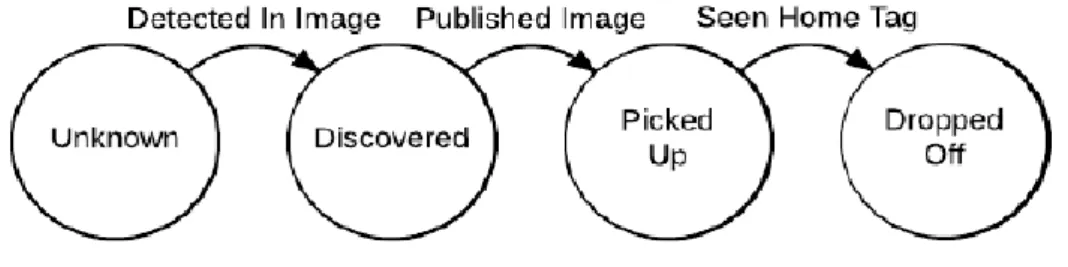 Figure 1.6: Diagramme d'état pour les cibles. 