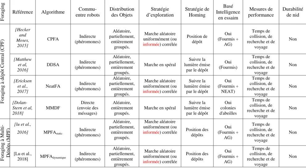 Tableau 1.1 : Comparaison qualitative des travaux reliés.