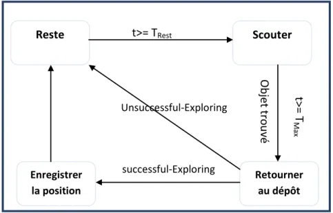 Figure 2.2 Machine d'état de comportement des scouts 