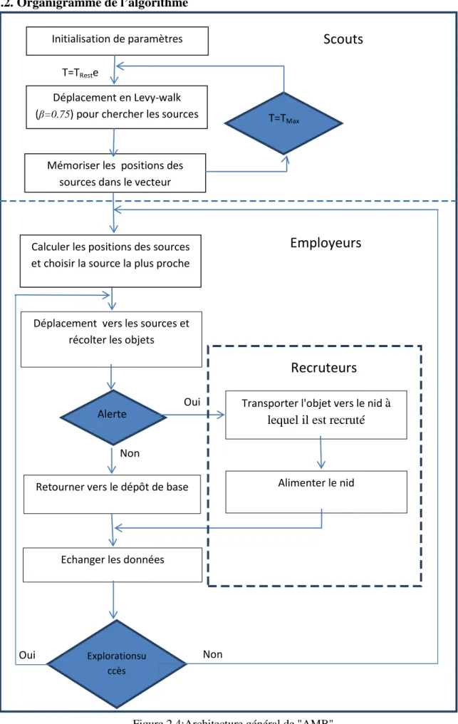 Figure 2.4:Architecture général de "AMB"