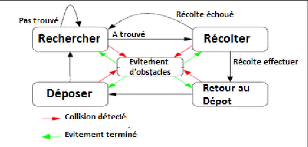 Figure 1.10 : Machine d’état finis pour le Foraging collective  [Winfield et al., 2010] 