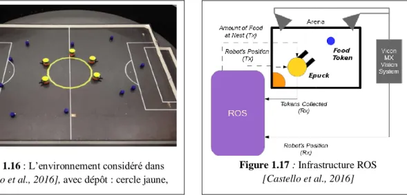 Figure 1.16 : L’environnement considéré dans  [Castello et al., 2016], avec dépôt : cercle jaune, 