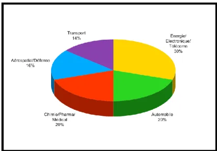 Figure 1.3. Répartition en nombre et par secteurs des industriels [06] 