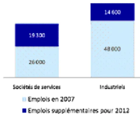 Figure 1.5 Evolution quantitative des emplois   en informatique  embarqués 2007-2012 [07] 