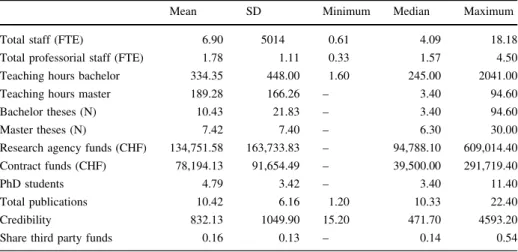 Table 2 provides descriptive information on the sample, using the average by unit for the years 2009–2013