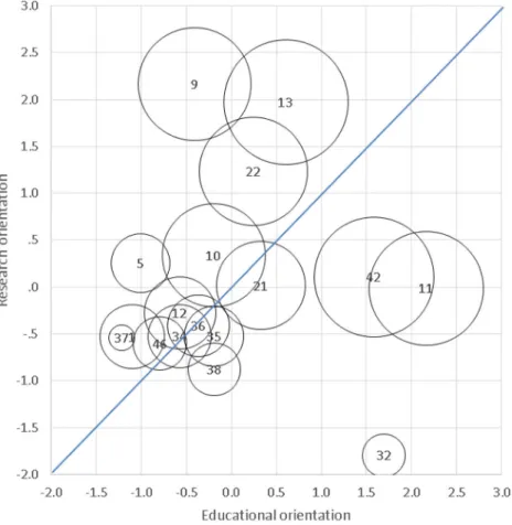 Fig. 2 Characterization of units by educational versus research orientatio. Averages of the years in which the unit existed