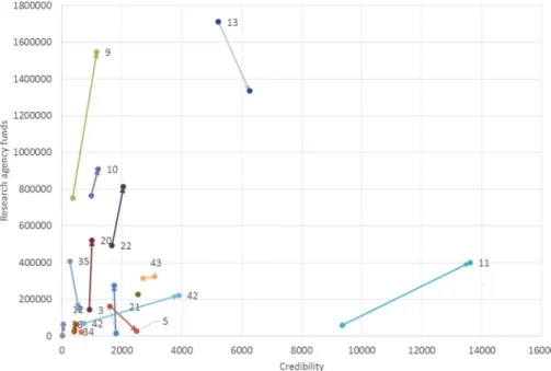 Figure 3 displays trajectories of units between the first half of the considered period (2009–2011) and the second half (2011–2013), to remove short-term variations for two main indicators, i.e