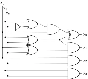 Figure 1.2. A redrawing of a circuit from Reference [162]. It is clear that such a circuits admits a definite partial ordering of the applications of the gates.