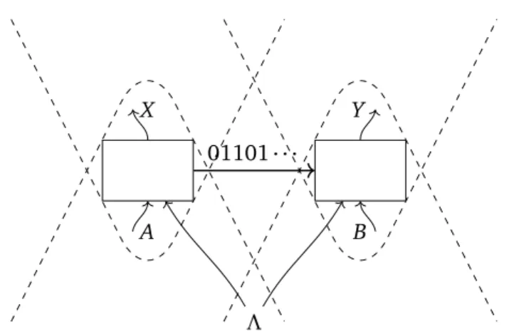 Figure 2.4. Alice, on the left side, measures her share with the setting A . Bob, on the right, simulates the measurement on his share