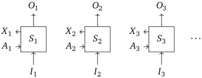 Figure 4.1. A party S j has a free variable A j and a channel L j that transforms A j and I j (the input from the environment) to X j and O j (the output to the environment).
