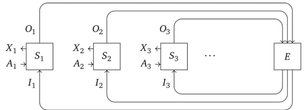 Figure 4.3. The environment E is a channel that takes the outputs of the parties and produces the inputs to the parties.