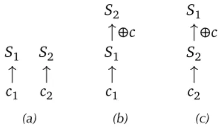 Figure 4.7. The two-parties polytope consists of environments that represent either (a) a state, (b) a (bit-flip) channel from S 1 to S 2 , or (c) a (bit-flip) channel in the reverse direction.
