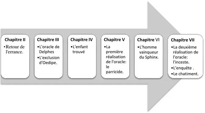 Figure 1: schéma temporel de l'histoire d'Œdipe dans « Œdipe…sans complexe ». 