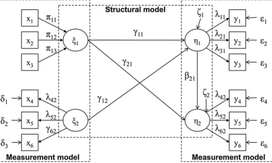 Fig. 1. Graphic example of SEM (adopted from Roldán &amp; Sánchez-Franco 2012).