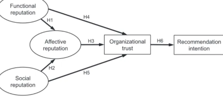 Fig. 2. Structural model of the interrelations between reputational dimensions, organizational trust and recommendation intention.