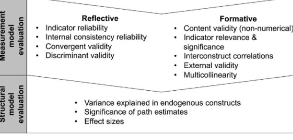 Fig. 3. Two stages of evaluation in PLS path model assessment.
