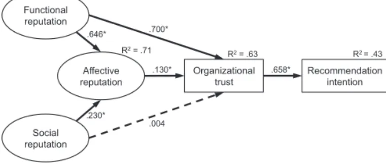 Fig. 4. Structural model results for the stakeholder group of early adopters.