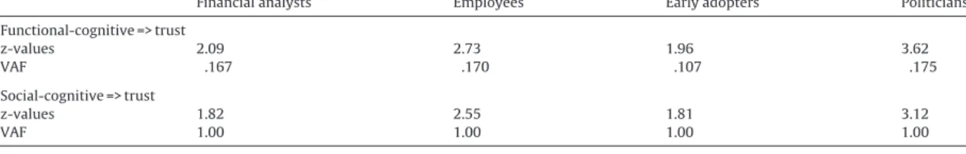 Table 6 Indirect effects.