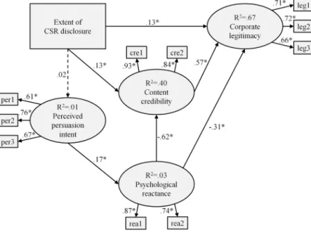 Fig. 3. Structural Equation Model (SEM). Table 1 Correlation matrix. Extent of CSR disclosure – Corporate legitimacy 0.20 – Content credibility 0.13 0.78 – Persuasion intent 0.02 −0.11 −0.11 – Psychological reactance 0.01 −0.66 −0.62 0.17 –