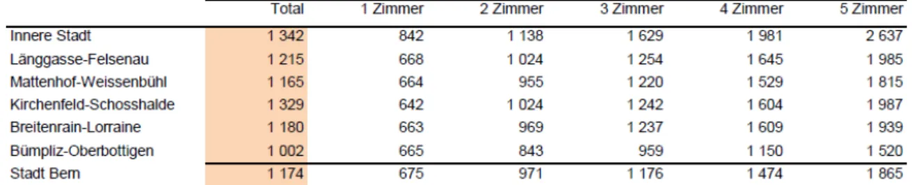 Abbildung 2: Durchschnittliche Mietpreise nach Zimmeranzahl und Stadtteil, November 2015