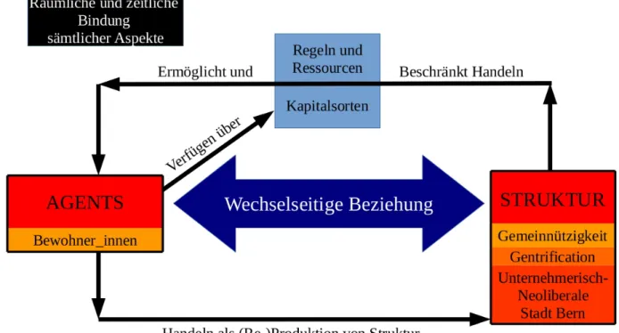 Abbildung 9: Adaptierte Theorie der Strukturation zur Erklärung des Stadtentwicklungskonzepts in Bern West 2015