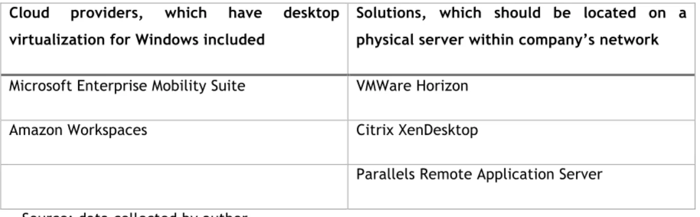 Table 1. Groups of desktop virtualization providers 