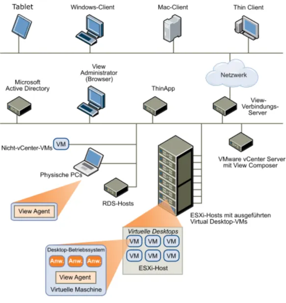 Figure 4. Components within Horizon 7 infrastructure 