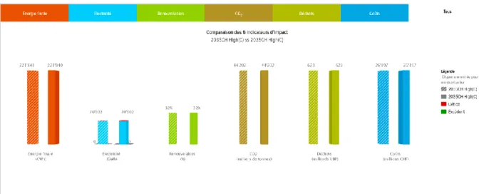 Figure 4 - Comparaisons de scénarios (Centre l'énergie de l'EPFL et IPESE, 2012) 