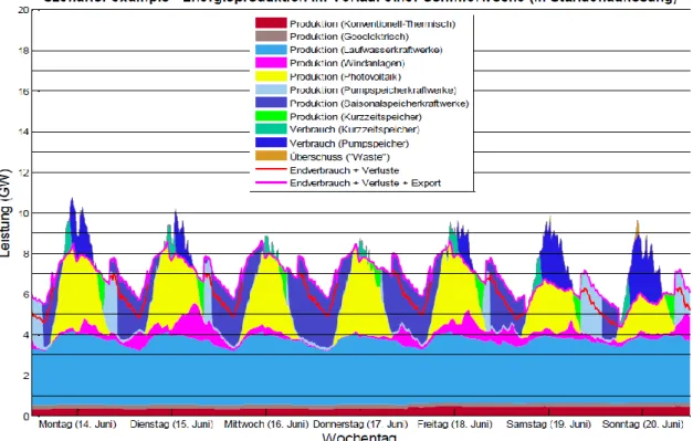 Figure 6 - Production d'énergie au fil d'une semaine d'été (Super Computing Systems (SCS), 2013) 