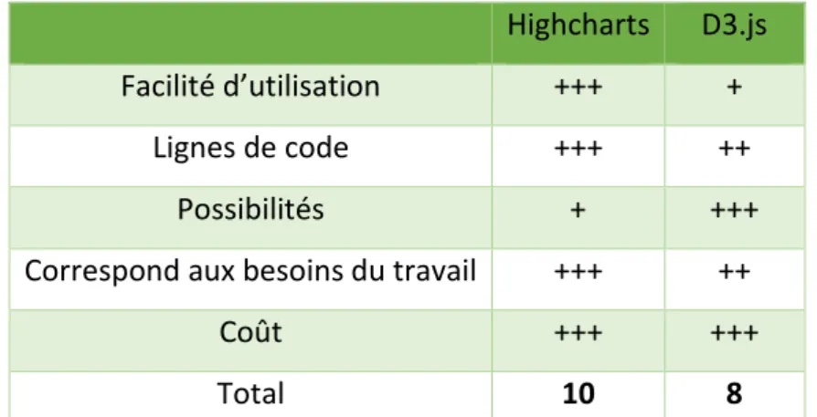 Tableau 2 - Tableau comparatif des librairies de création de graphique (Fallet Guillaume, 2016) 