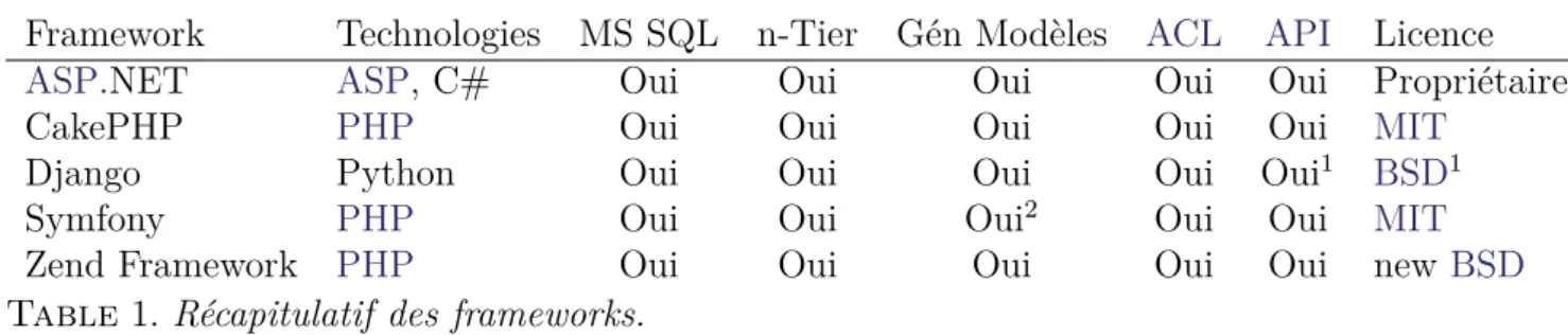 Table 1. Récapitulatif des frameworks.