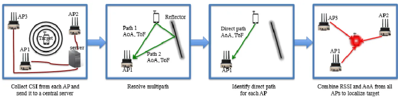 Figure 7 architecture de SpotFi collectant les mesures RSSI 