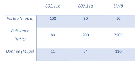 Tableau 2 Comparaison UWB 