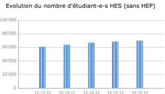 Figure 1: évolution du nombre d'étudiants en HES 