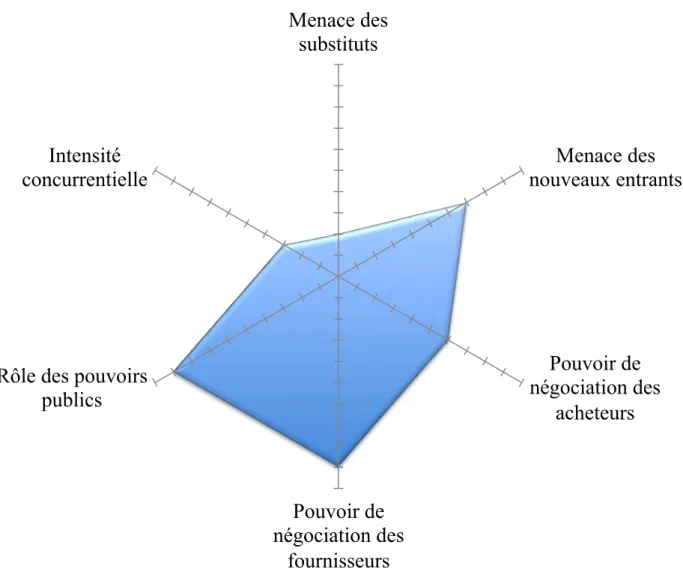 Figure 5: hexagone sectoriel 