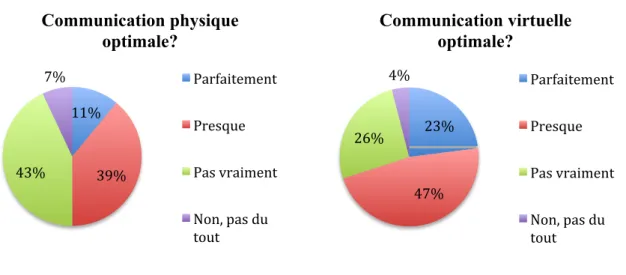 Figure 10: questionnaire (communication optimale) 