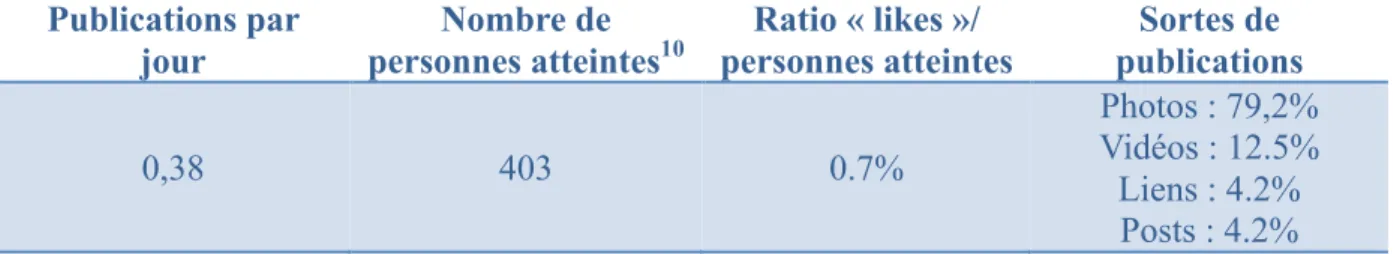 Tableau 2: statistiques Facebook Cyberlearn 