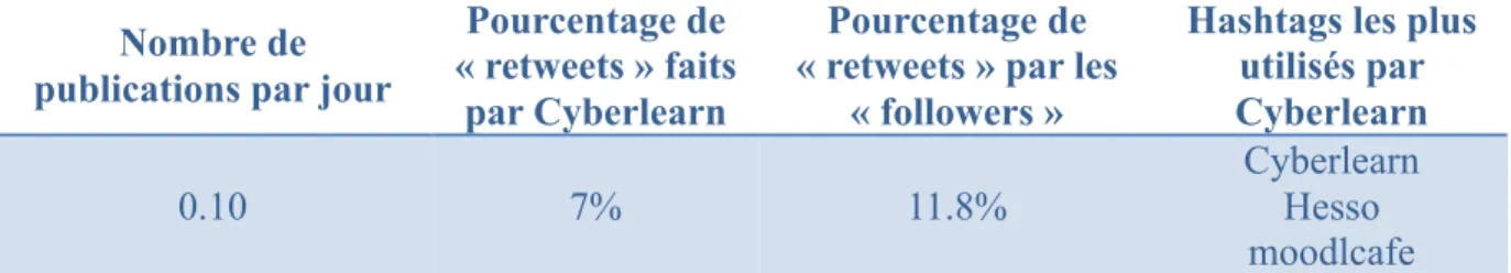 Tableau 4: statistiques LinkedIn 
