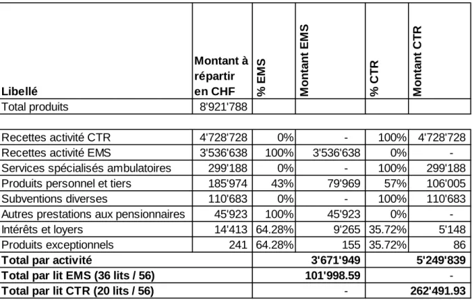 Tableau 5 – Affectation des produits au CTR ou à l’EMS  Source : (Données de l’auteur) 