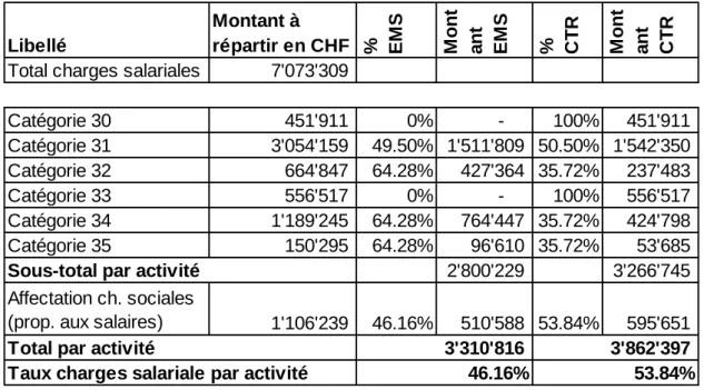 Tableau 7 – Affectation des salaires du personnel au CTR ou à l’EMS  Source : (Données de l’auteur) 