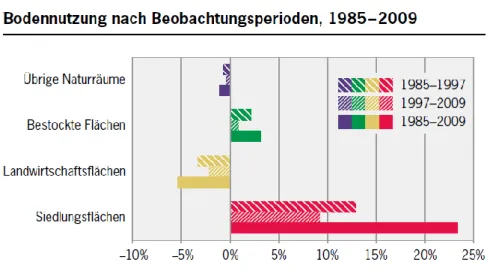 Abbildung 1 Bodennutzung 1985 - 2009 