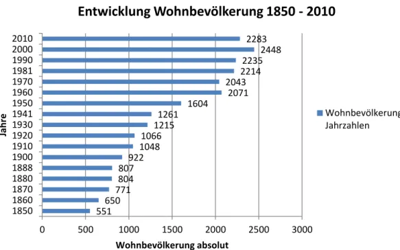 Abbildung 15 Entwicklung der Wohnbevölkerung 1850 - 2010 