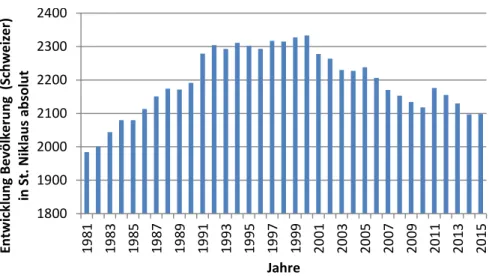 Abbildung 17 Entwicklung der Wohnbevölkerung 1981 - 2015 