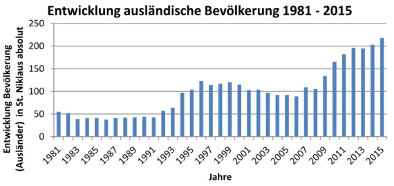Abbildung 18 Entwicklung der Wohnbevölkerung 1981 - 2015 (Ausländer) 