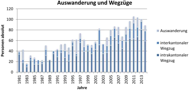 Abbildung 19 Auswanderung und Wegzug 1981 - 2014 