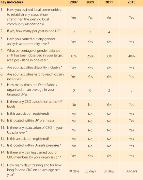 Table 3. DASCOH inputs towards citizen engagement