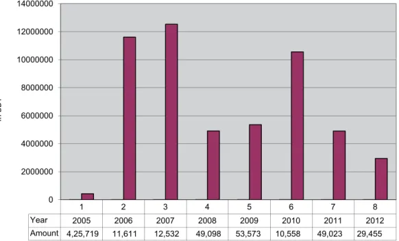 Figure 6 is an example of how DASCOH initiated direct disbursement of funds to UPs. As mentioned  in ‘Snapshot: DASCOH’S intervention in Barind and other areas during 1998–2014’, the SDSD Project  was focused on supporting delivery of safe drinking water s